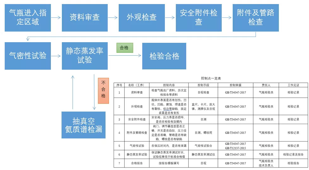 车用液化天然气气瓶定期检验流程图.png 车用液化天然气气瓶定期检验流程图.png